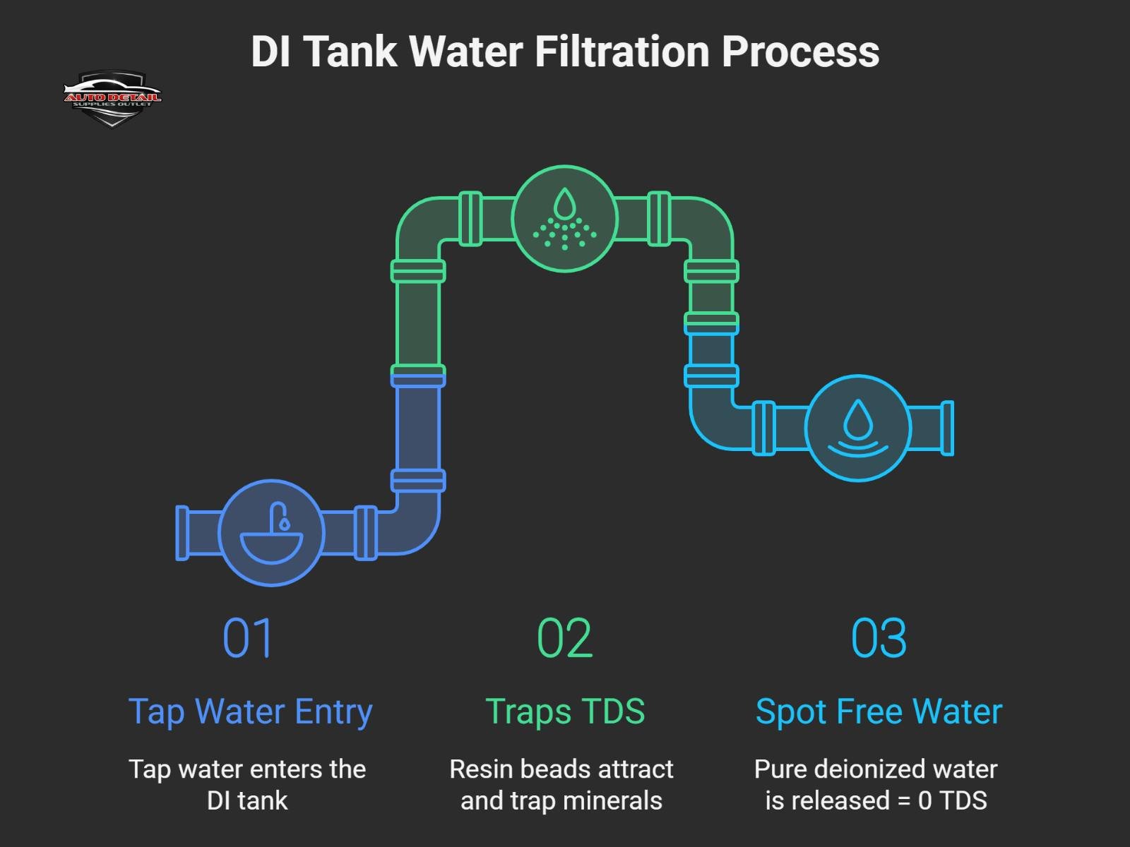 how DI tanks works near ADSO Downey