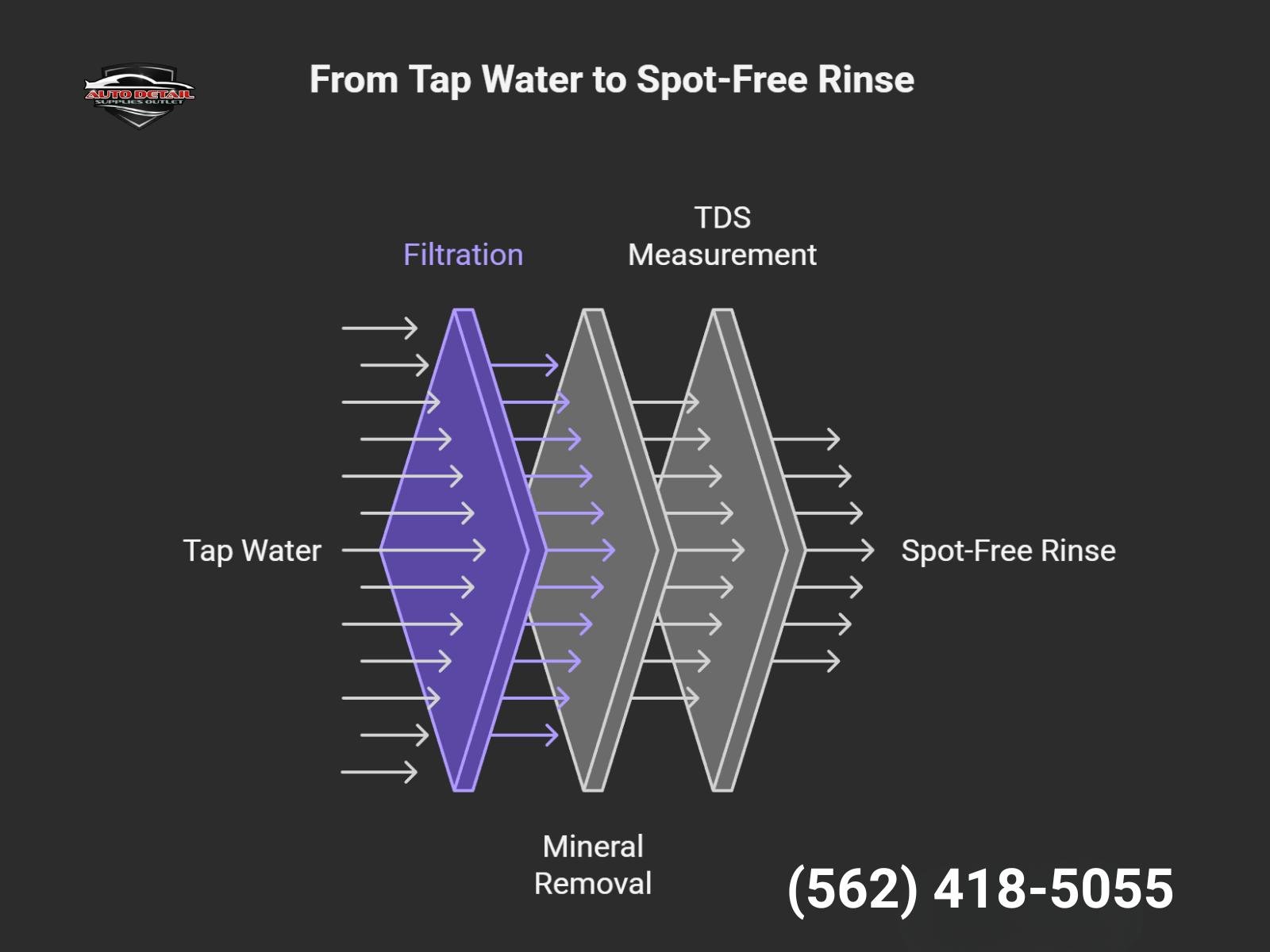 tap water spot free rinse ADSO Downey